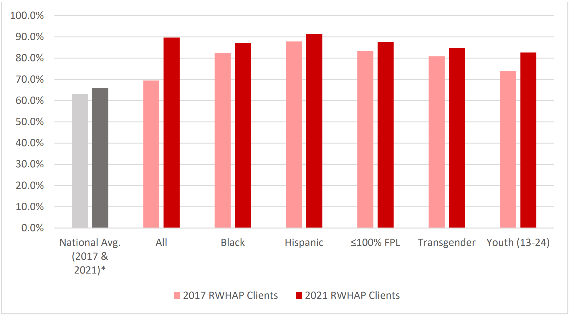 2021 RWHAP Clients